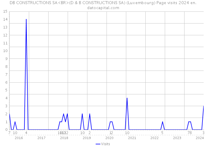 DB CONSTRUCTIONS SA<BR>(D & B CONSTRUCTIONS SA) (Luxembourg) Page visits 2024 