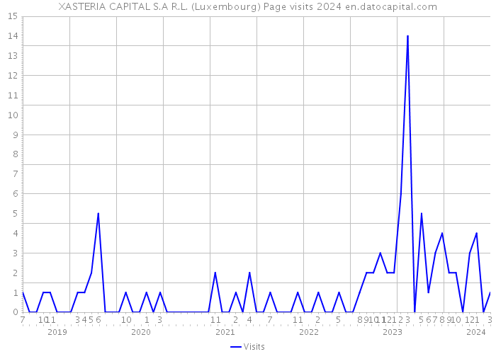 XASTERIA CAPITAL S.A R.L. (Luxembourg) Page visits 2024 