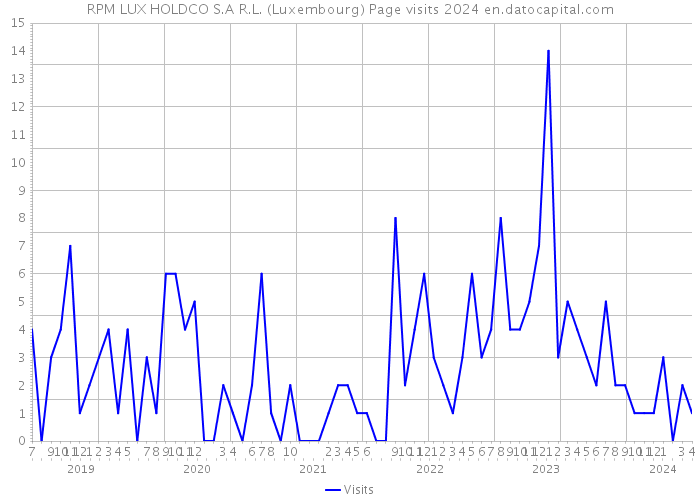 RPM LUX HOLDCO S.A R.L. (Luxembourg) Page visits 2024 