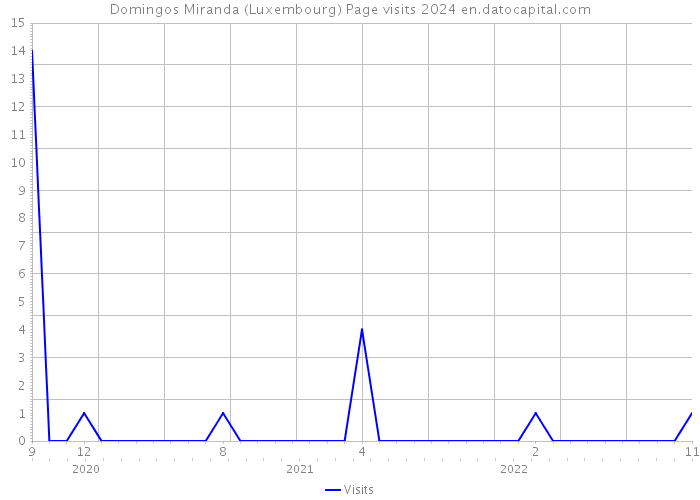 Domingos Miranda (Luxembourg) Page visits 2024 