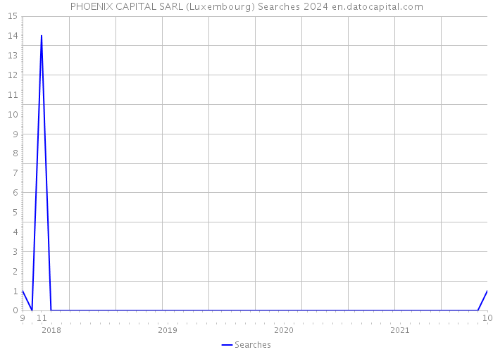 PHOENIX CAPITAL SARL (Luxembourg) Searches 2024 