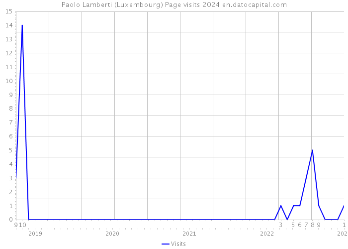 Paolo Lamberti (Luxembourg) Page visits 2024 