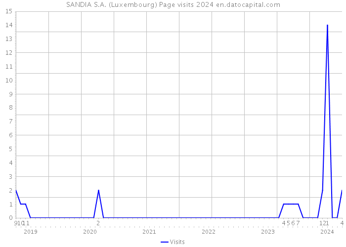 SANDIA S.A. (Luxembourg) Page visits 2024 