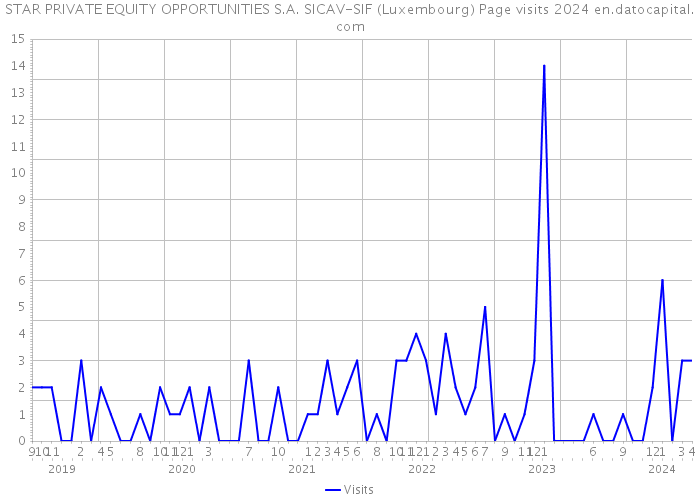 STAR PRIVATE EQUITY OPPORTUNITIES S.A. SICAV-SIF (Luxembourg) Page visits 2024 