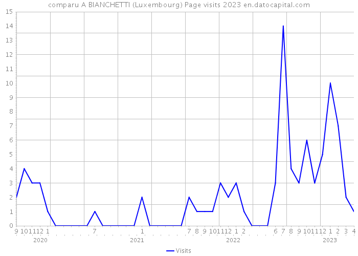 comparu A BIANCHETTI (Luxembourg) Page visits 2023 