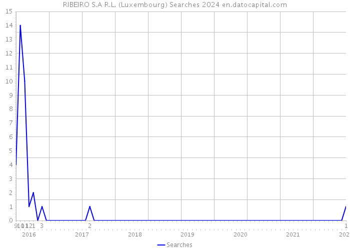 RIBEIRO S.A R.L. (Luxembourg) Searches 2024 