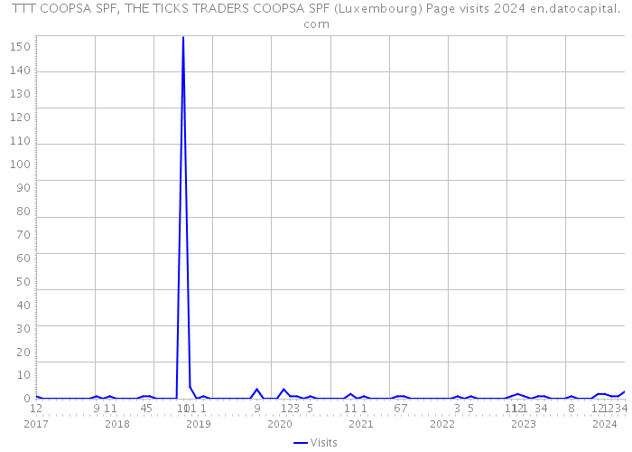 TTT COOPSA SPF, THE TICKS TRADERS COOPSA SPF (Luxembourg) Page visits 2024 