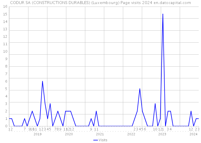 CODUR SA (CONSTRUCTIONS DURABLES) (Luxembourg) Page visits 2024 