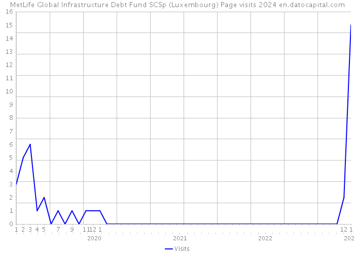 MetLife Global Infrastructure Debt Fund SCSp (Luxembourg) Page visits 2024 