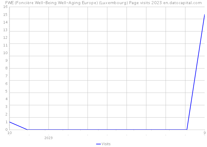 FWE (Foncière Well-Being Well-Aging Europe) (Luxembourg) Page visits 2023 