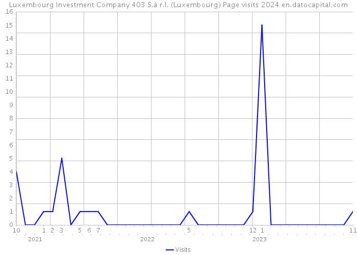 Luxembourg Investment Company 403 S.à r.l. (Luxembourg) Page visits 2024 