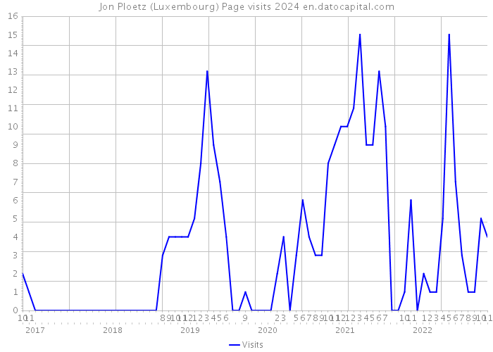 Jon Ploetz (Luxembourg) Page visits 2024 