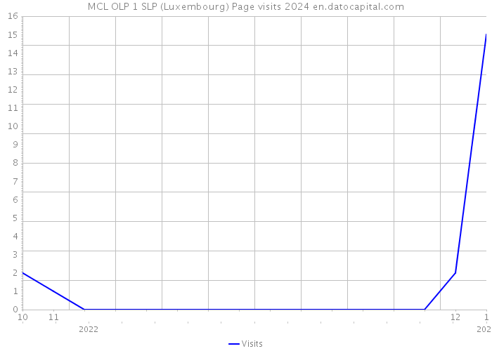 MCL OLP 1 SLP (Luxembourg) Page visits 2024 