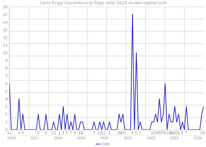 Carlo Poggi (Luxembourg) Page visits 2024 