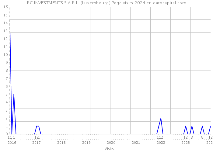 RC INVESTMENTS S.A R.L. (Luxembourg) Page visits 2024 