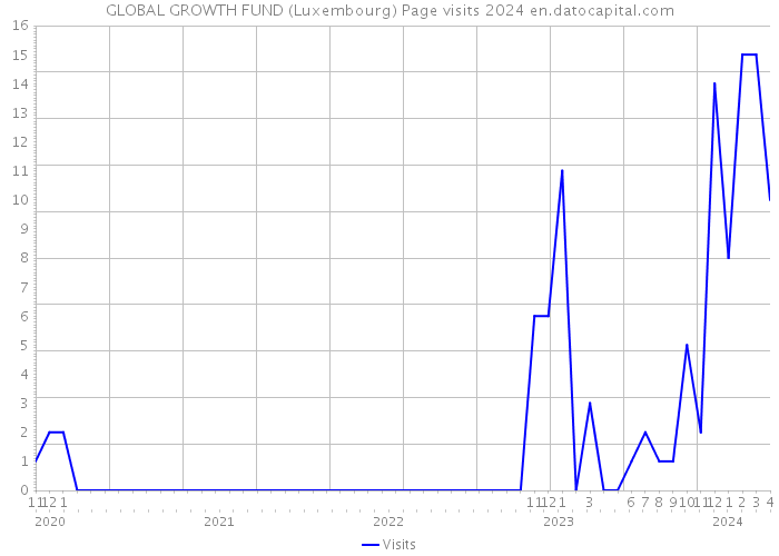 GLOBAL GROWTH FUND (Luxembourg) Page visits 2024 