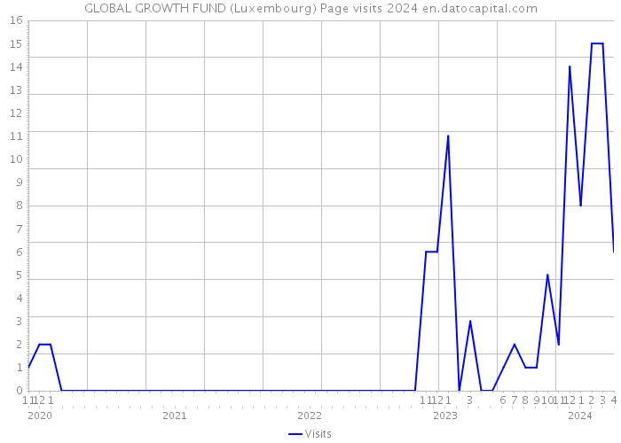 GLOBAL GROWTH FUND (Luxembourg) Page visits 2024 