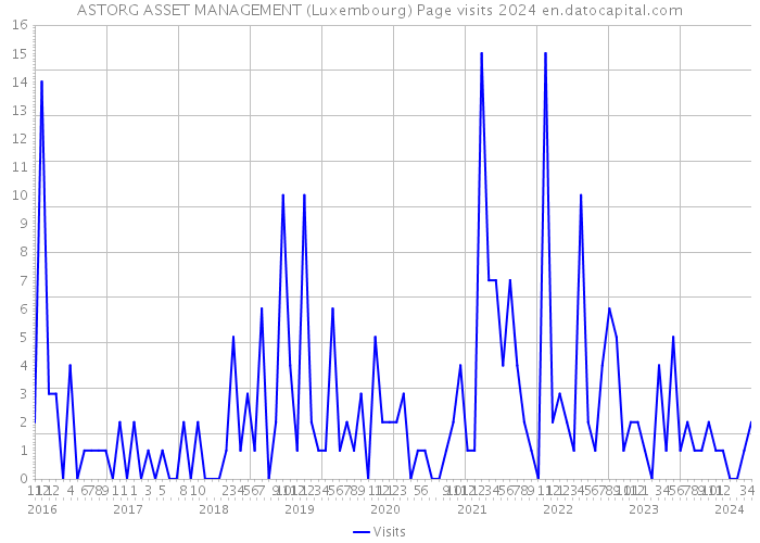 ASTORG ASSET MANAGEMENT (Luxembourg) Page visits 2024 