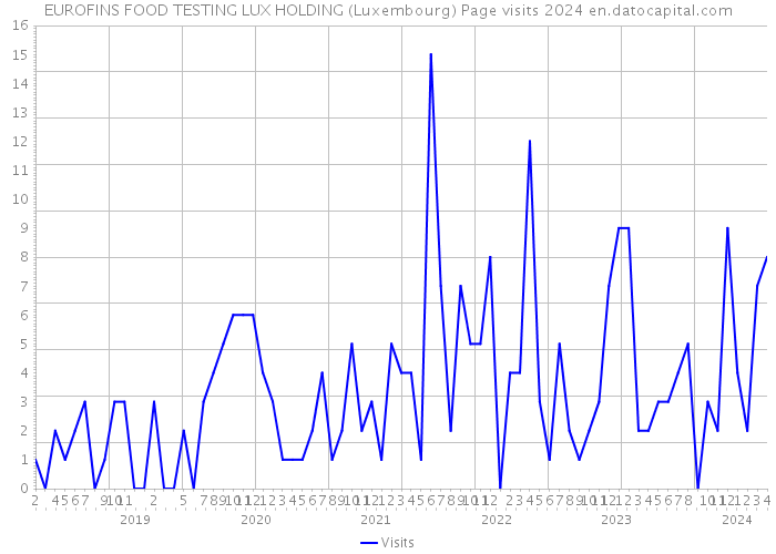 EUROFINS FOOD TESTING LUX HOLDING (Luxembourg) Page visits 2024 