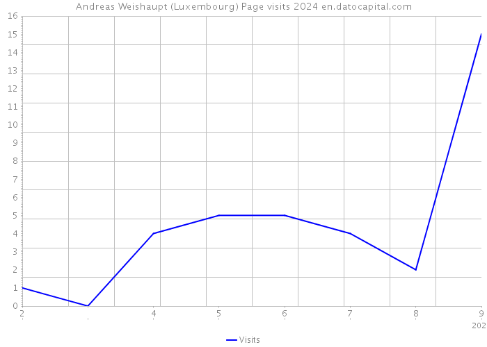 Andreas Weishaupt (Luxembourg) Page visits 2024 