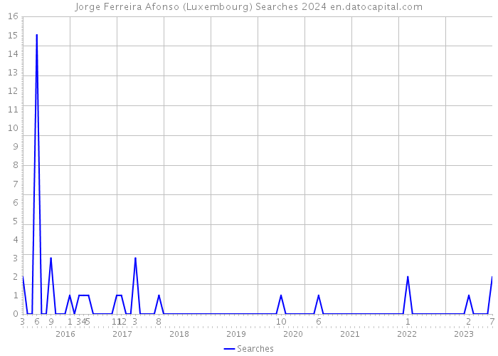 Jorge Ferreira Afonso (Luxembourg) Searches 2024 