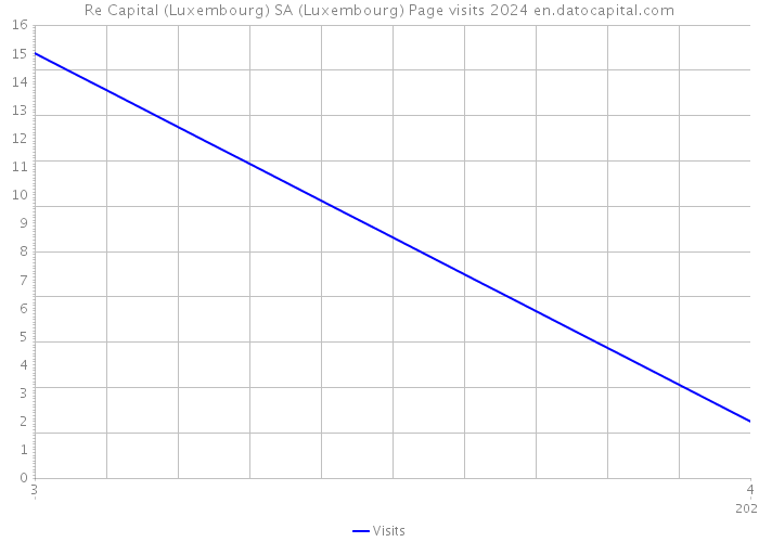 Re Capital (Luxembourg) SA (Luxembourg) Page visits 2024 