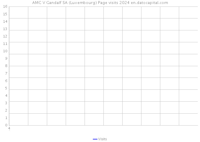 AMC V Gandalf SA (Luxembourg) Page visits 2024 