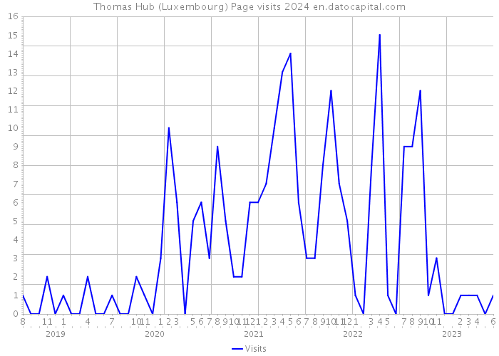 Thomas Hub (Luxembourg) Page visits 2024 