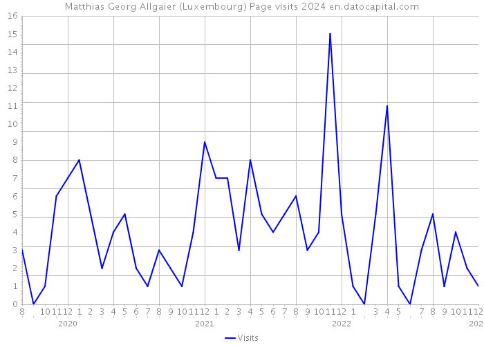 Matthias Georg Allgaier (Luxembourg) Page visits 2024 