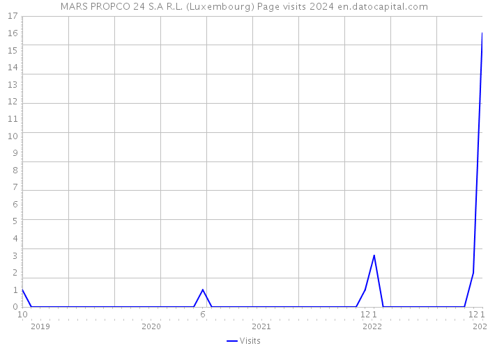 MARS PROPCO 24 S.A R.L. (Luxembourg) Page visits 2024 