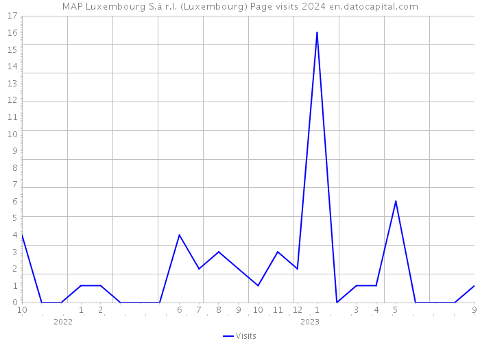 MAP Luxembourg S.à r.l. (Luxembourg) Page visits 2024 