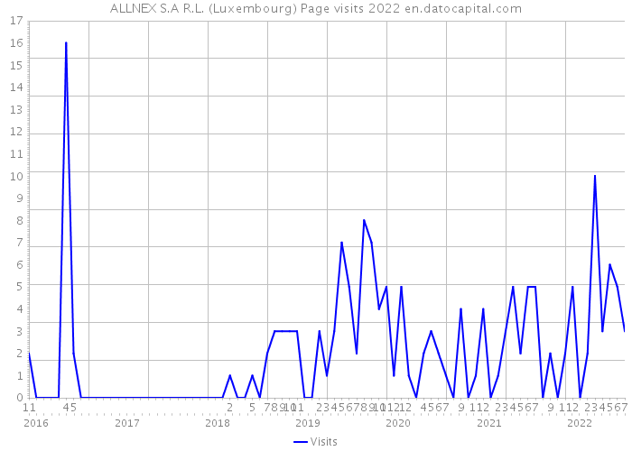 ALLNEX S.A R.L. (Luxembourg) Page visits 2022 