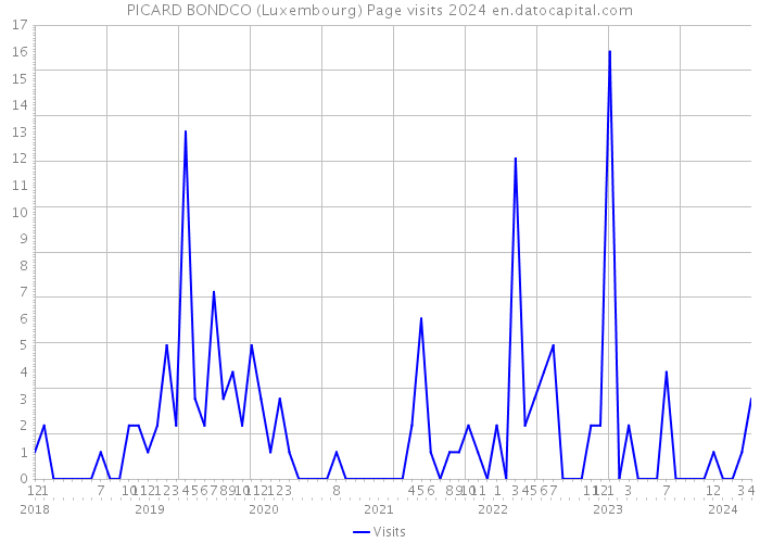PICARD BONDCO (Luxembourg) Page visits 2024 
