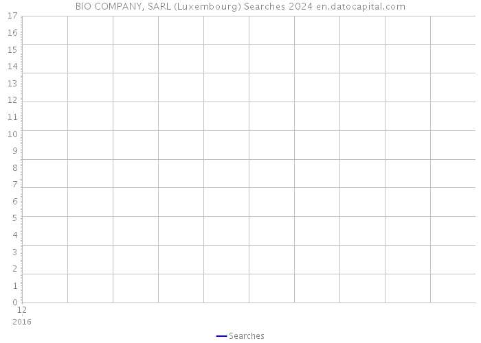 BIO COMPANY, SARL (Luxembourg) Searches 2024 