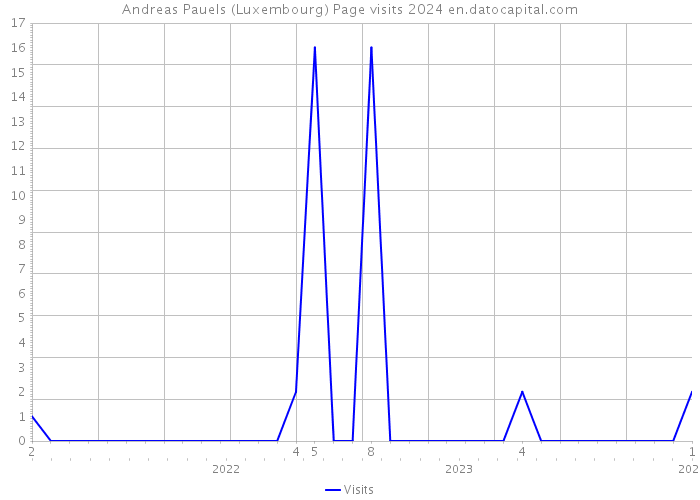 Andreas Pauels (Luxembourg) Page visits 2024 