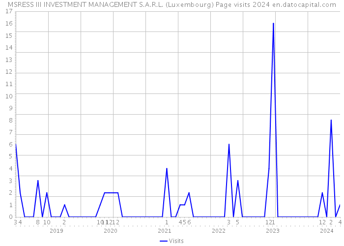 MSRESS III INVESTMENT MANAGEMENT S.A.R.L. (Luxembourg) Page visits 2024 