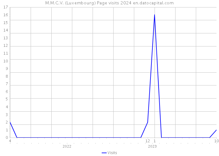 M.M.C.V. (Luxembourg) Page visits 2024 
