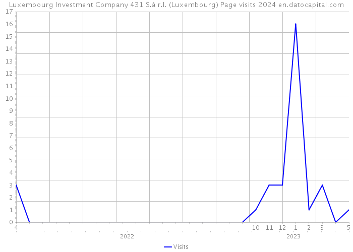 Luxembourg Investment Company 431 S.à r.l. (Luxembourg) Page visits 2024 