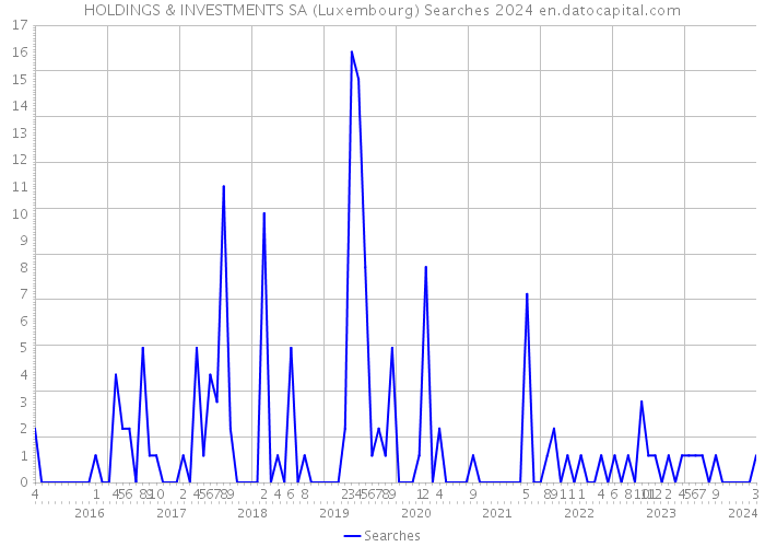 HOLDINGS & INVESTMENTS SA (Luxembourg) Searches 2024 