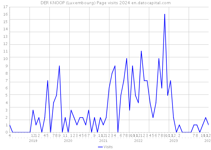 DER KNOOP (Luxembourg) Page visits 2024 