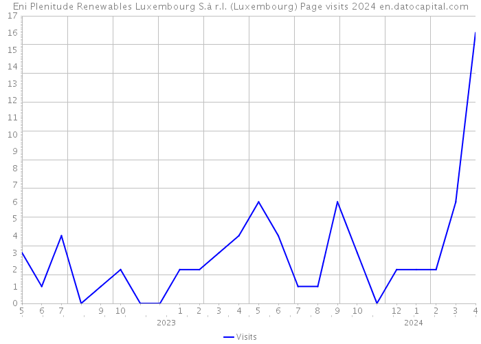 Eni Plenitude Renewables Luxembourg S.à r.l. (Luxembourg) Page visits 2024 