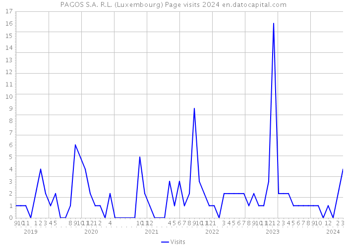PAGOS S.A. R.L. (Luxembourg) Page visits 2024 