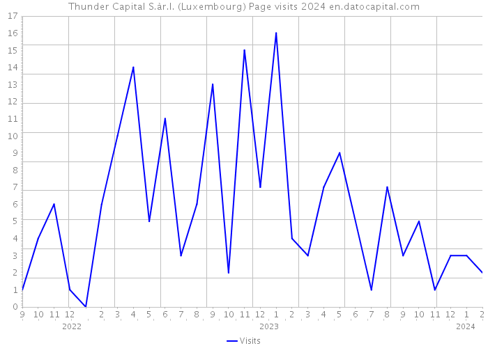 Thunder Capital S.àr.l. (Luxembourg) Page visits 2024 