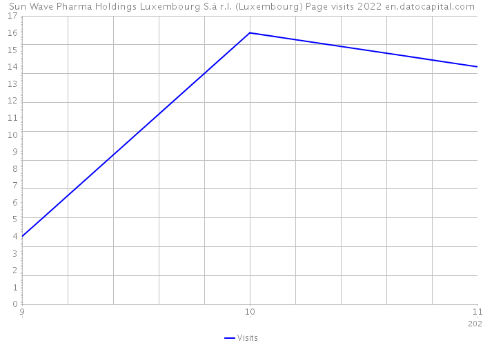 Sun Wave Pharma Holdings Luxembourg S.à r.l. (Luxembourg) Page visits 2022 