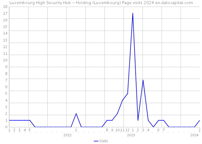Luxembourg High Security Hub - Holding (Luxembourg) Page visits 2024 