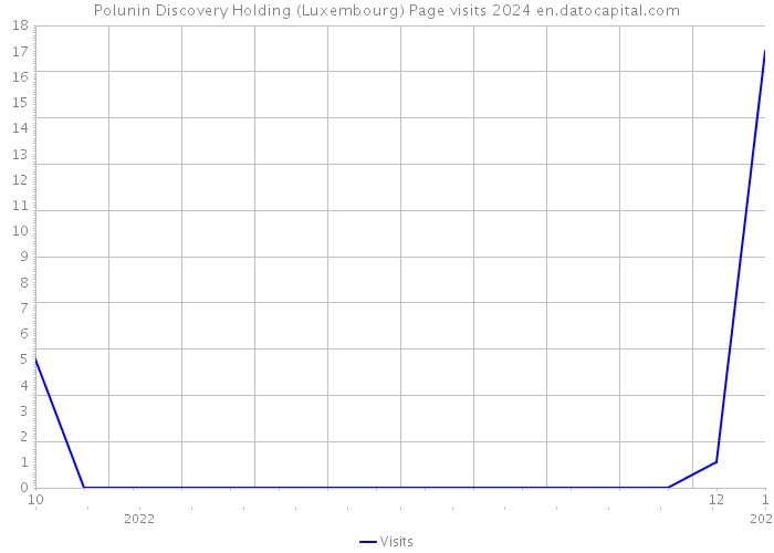 Polunin Discovery Holding (Luxembourg) Page visits 2024 