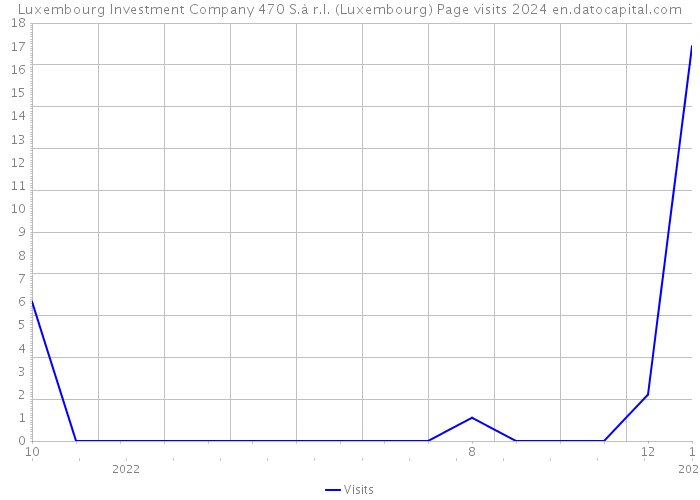 Luxembourg Investment Company 470 S.à r.l. (Luxembourg) Page visits 2024 
