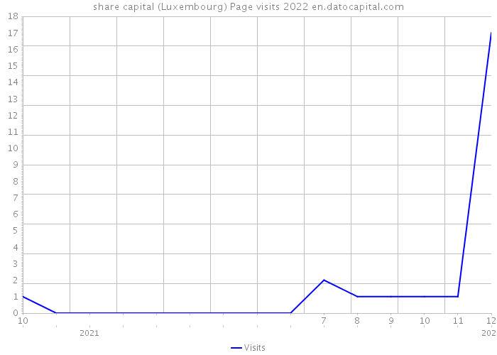 share capital (Luxembourg) Page visits 2022 