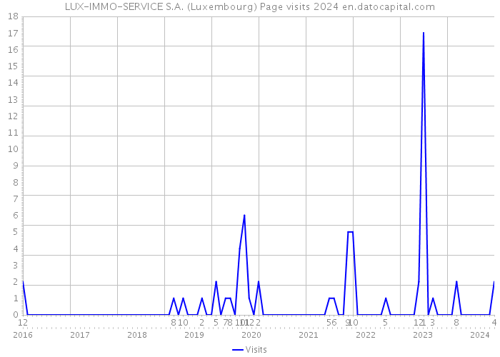 LUX-IMMO-SERVICE S.A. (Luxembourg) Page visits 2024 