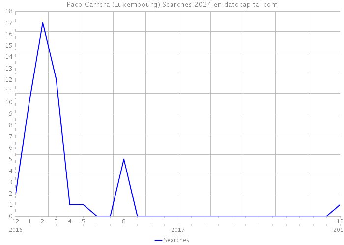 Paco Carrera (Luxembourg) Searches 2024 